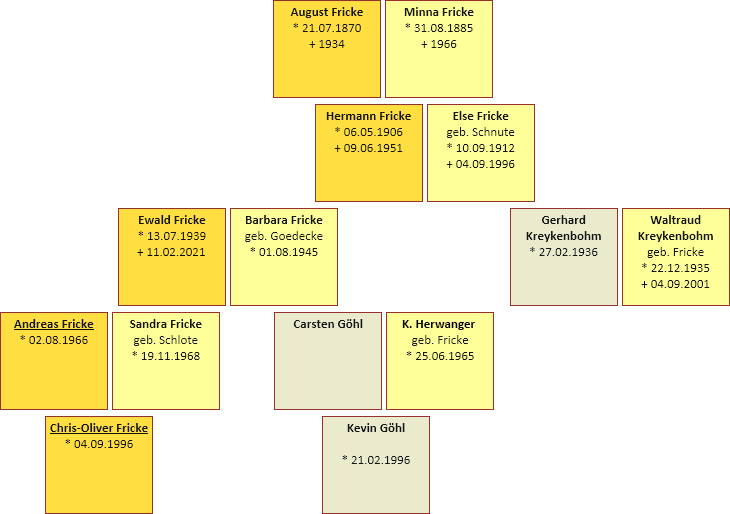 Stammbaum - Familie Fricke